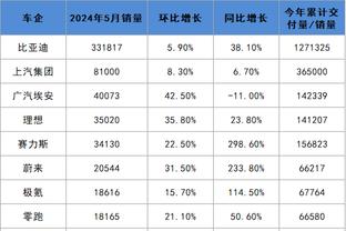 詹姆斯生涯60次半场砍下20+且命中率不低于75% NBA历史最多！